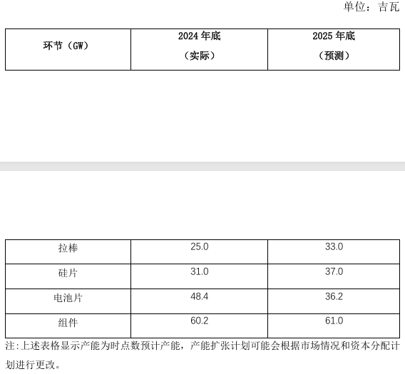 阿特斯集团：Q1总收入71.9亿~86.28亿元、组件出货6.4~6.7GW
